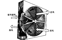 什么是轮转式全热交换器