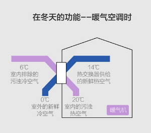 新风系统助力健康取暖